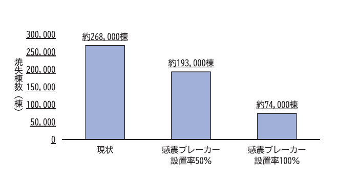 感震ブレーカー設置率