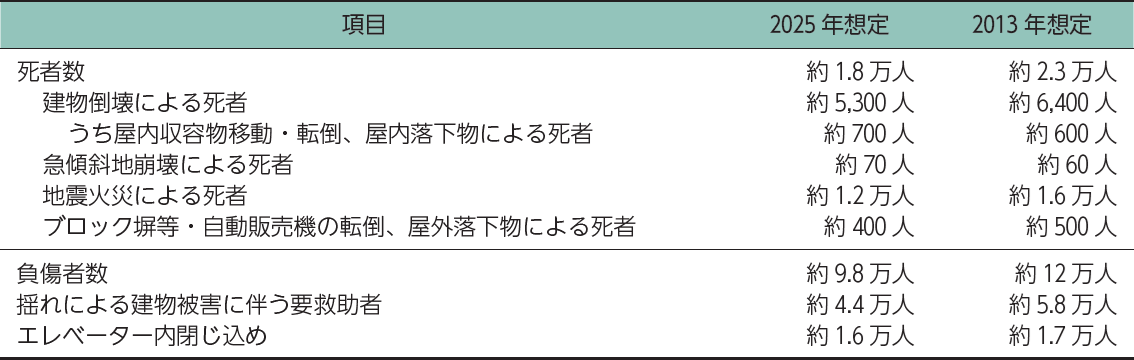 【図9】都心南部直下地震（冬・夕方、風速8m/sの場合）における人的被害