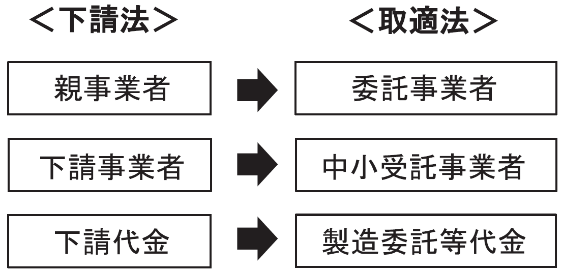 【図1】取適法にて変更された用語