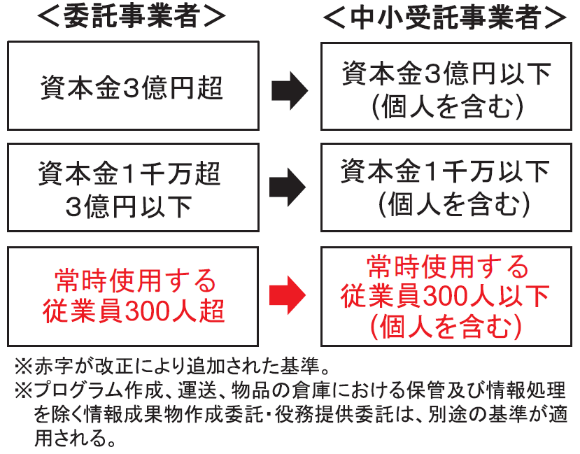 【図2】特定運送委託等における適用基準