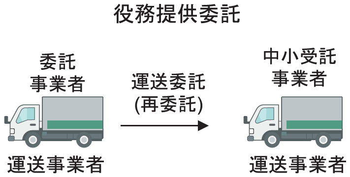 【図3】特定運送委託と役務提供委託