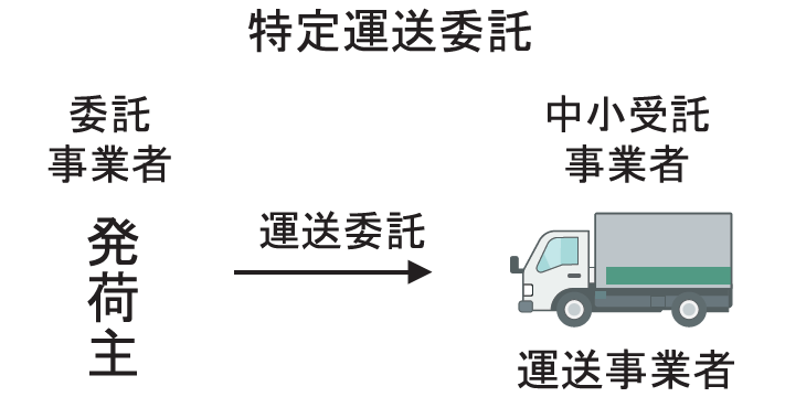 【図3】特定運送委託と役務提供委託