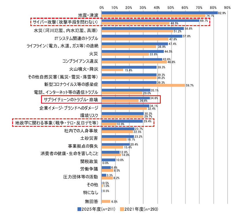 「事業継続上、関心のある危機事象」に対する回答