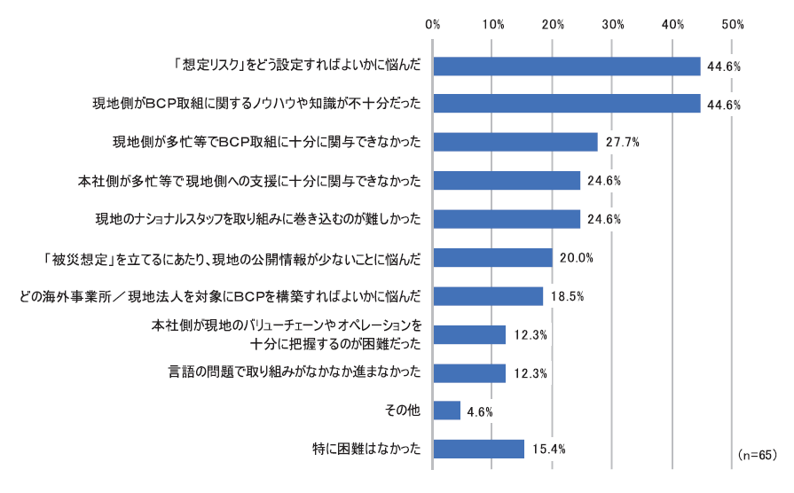 「海外事業所/海外現地法人のBCP取組にあたり、困難だったこと」に対する回答状況