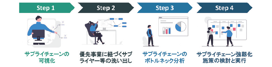 サプライチェーンBCP構築の基本ステップ
