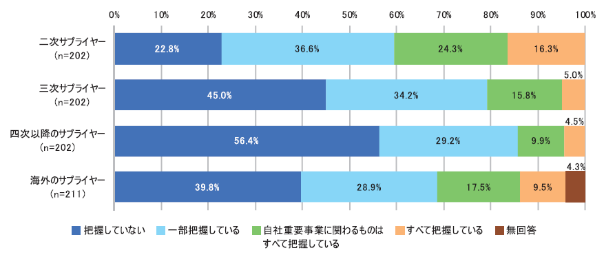 「サプライヤーの社名と所在地を把握」に対する回答(問16)