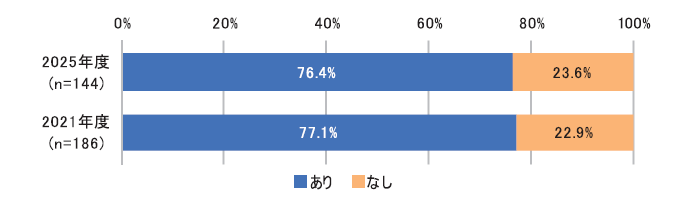 「事前対策を実施するサプライヤーの絞り込み」の対応率(問17)