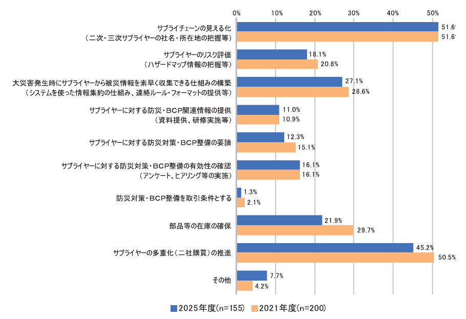 大災害発生時の事業継続に関する事前対策事項の回答(問17)
