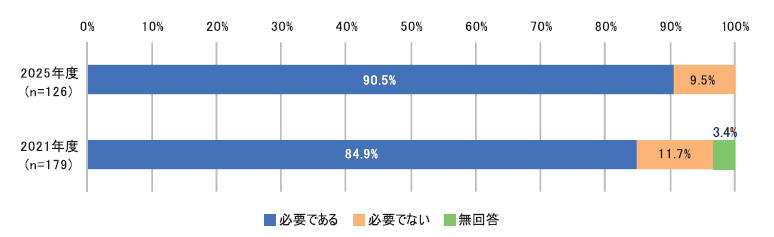 「海外事業所/海外現地法人におけるBCPの取り組みの必要性」に対する回答(問32-1)