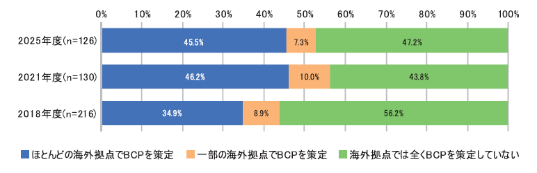 海外拠点におけるBCPの策定率(問32-2)