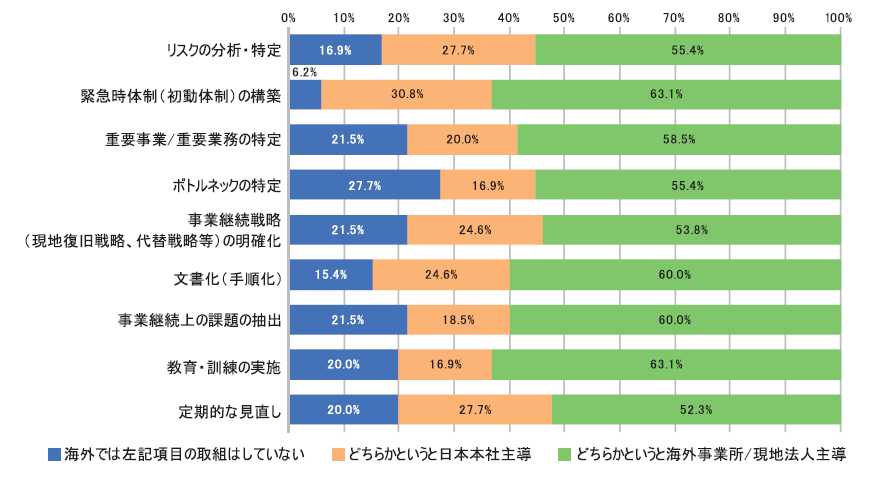 「海外事業所/海外現地法人のBCP取組の推進主体」に対する回答(問32-5)