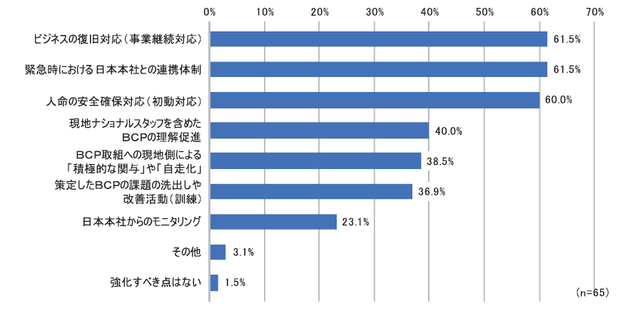 「海外事業所/海外現地法人のBCP取組でより強化すべき点」に対する回答(問32-7)