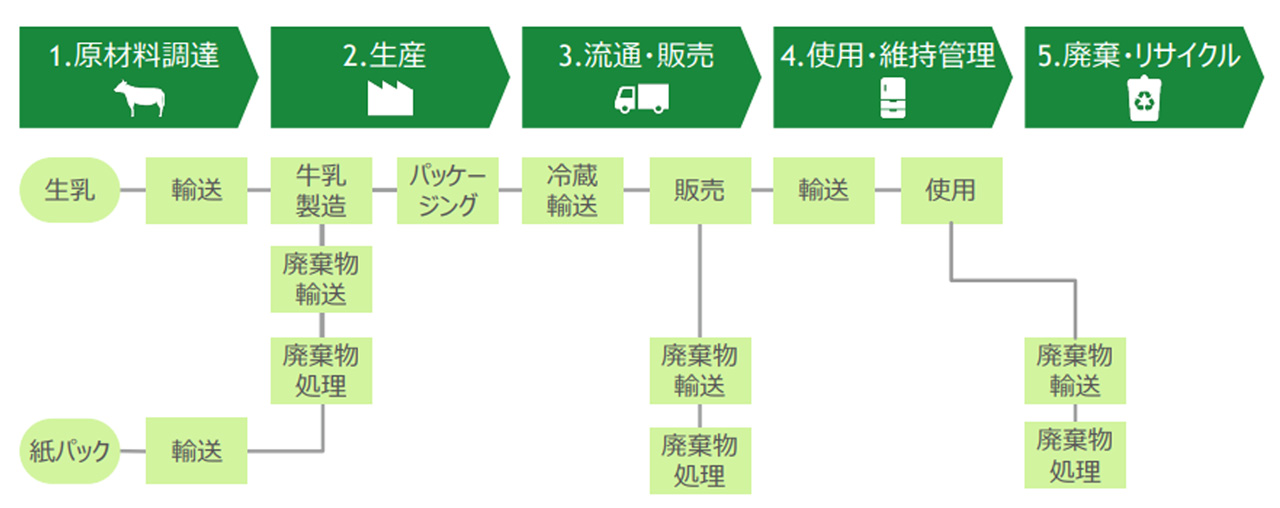 ライフサイクルフロー図イメージ