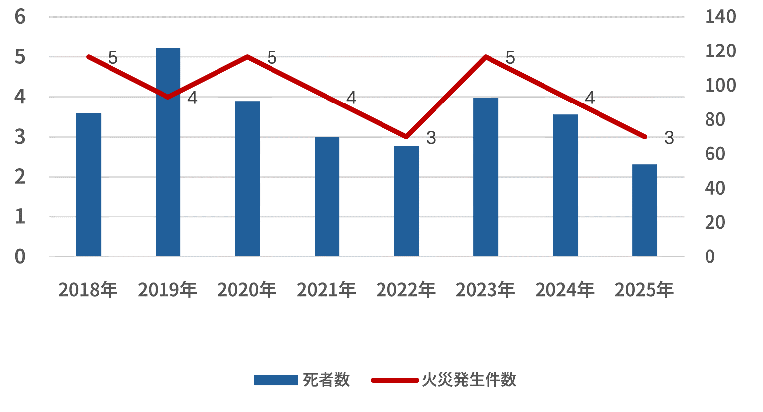 2018~2025年の重大火災以上の統計データ(政府資料より)