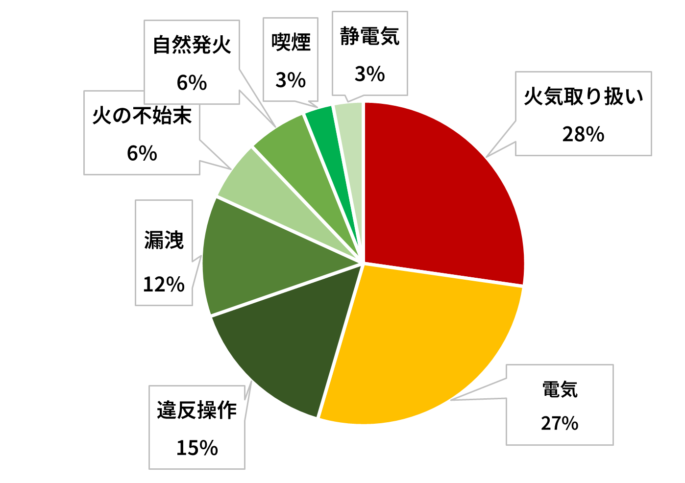 2018-2025年重大・特大火災発生原因統計(政府資料より)