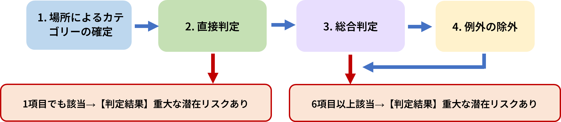 「場所によるカテゴリーの確定→直接判定→総合判定→例外の除外」という4つのステップ
