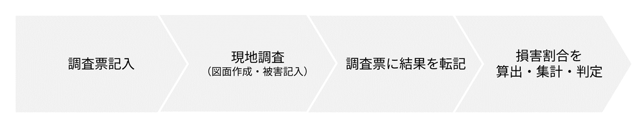 被害認定調査の作業フロー