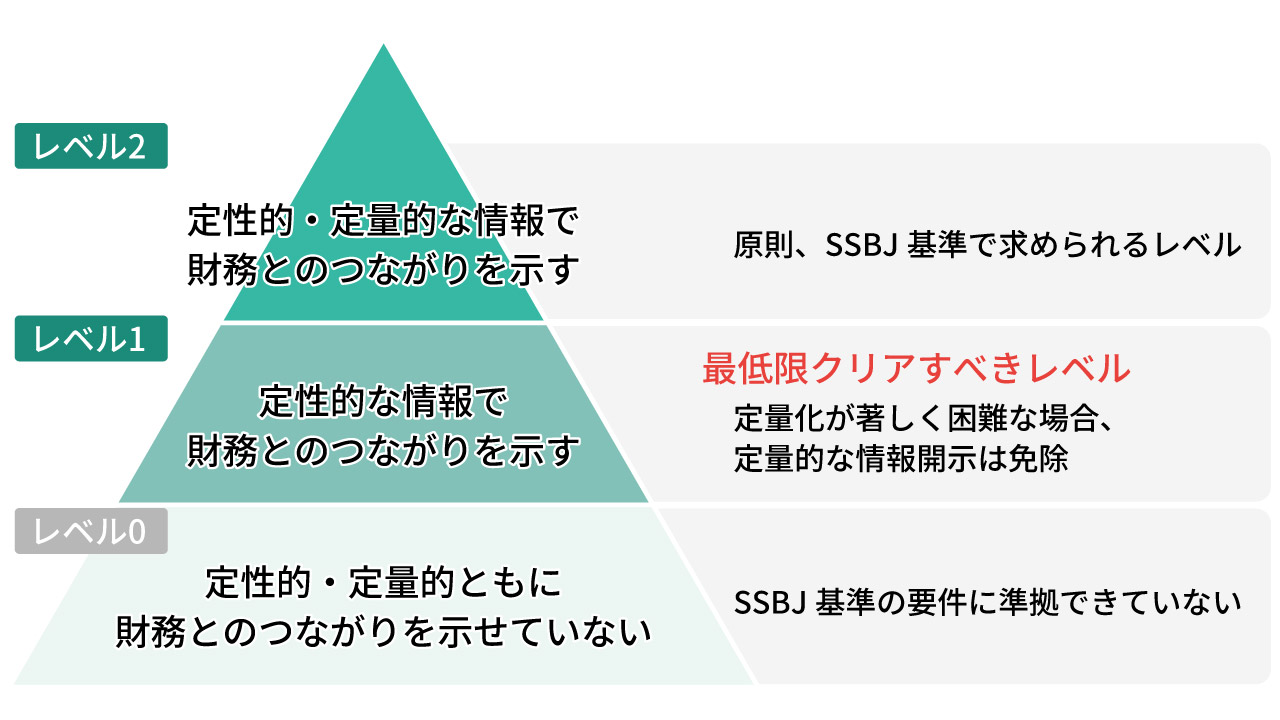 人的資本と財務のつながりを示す開示のレベル