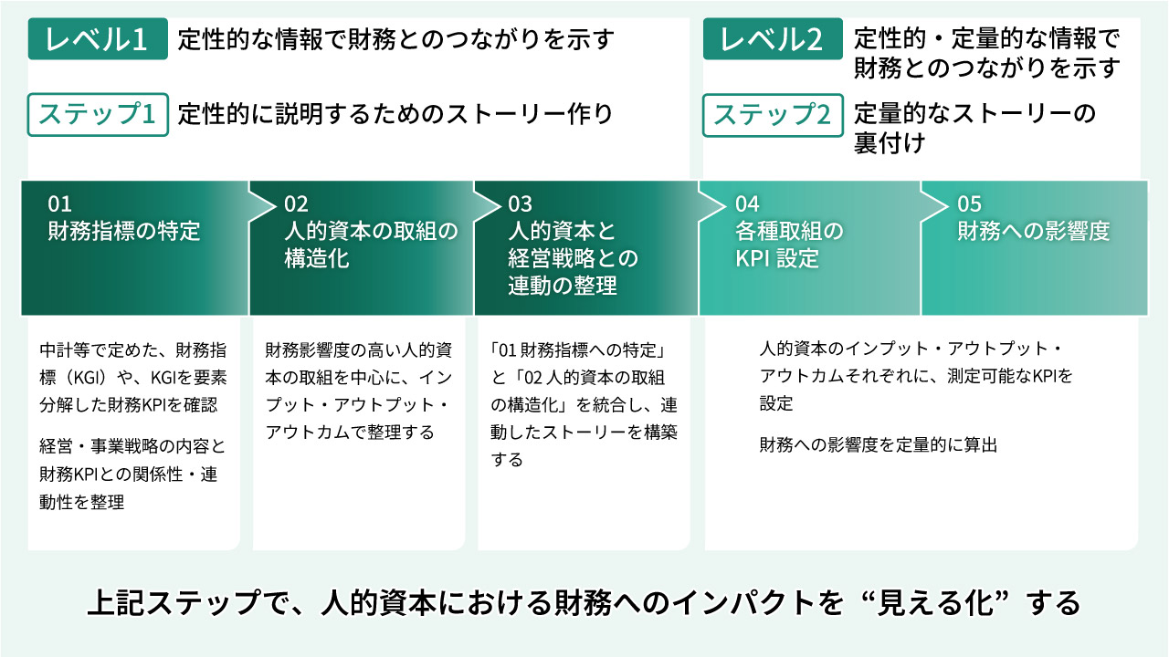人的資本と財務のつながりを示すステップ
