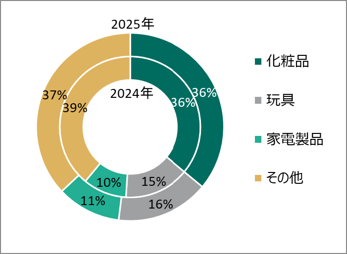 通知件数の多い製品群(上位3製品)