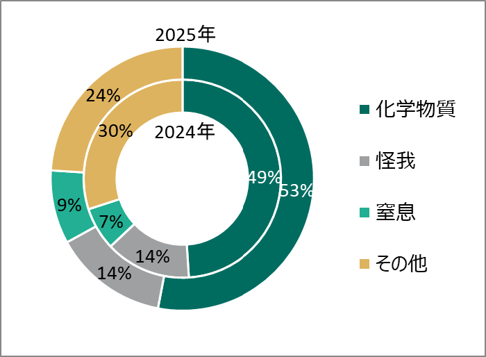 通知件数のリスク種別割合(上位3種別)