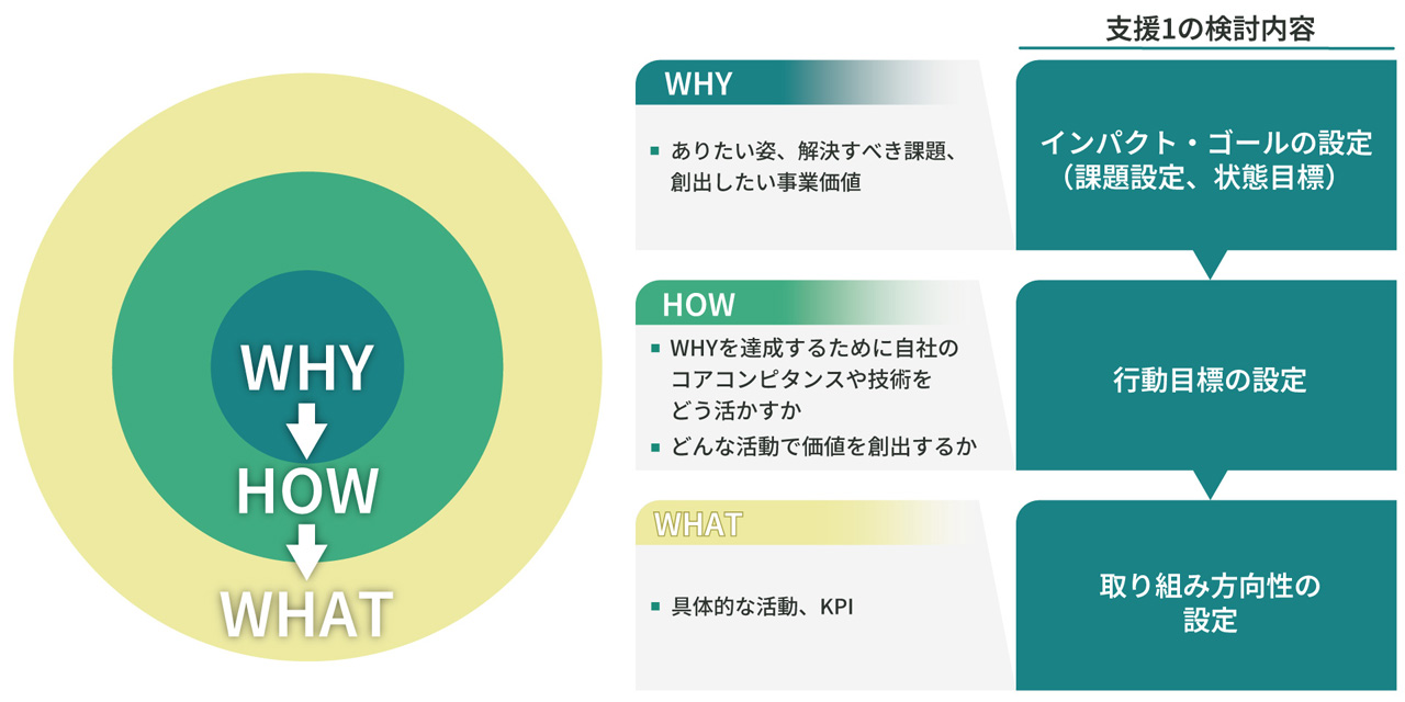 ゴールデンサークル理論概要と支援1の検討内容の関係