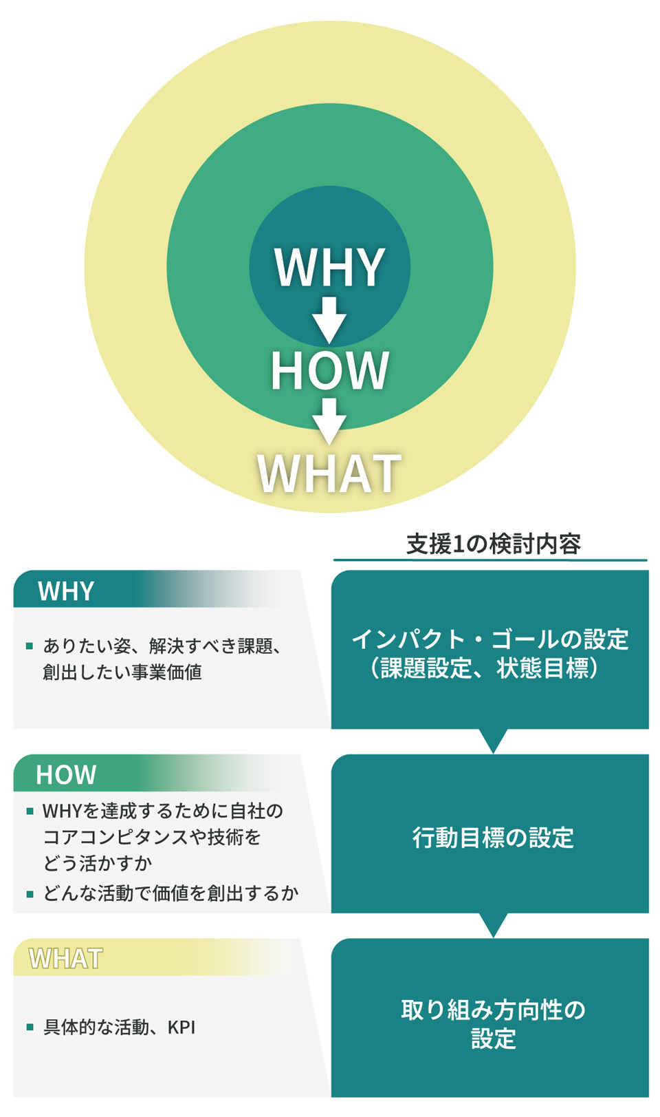 ゴールデンサークル理論概要と支援1の検討内容の関係