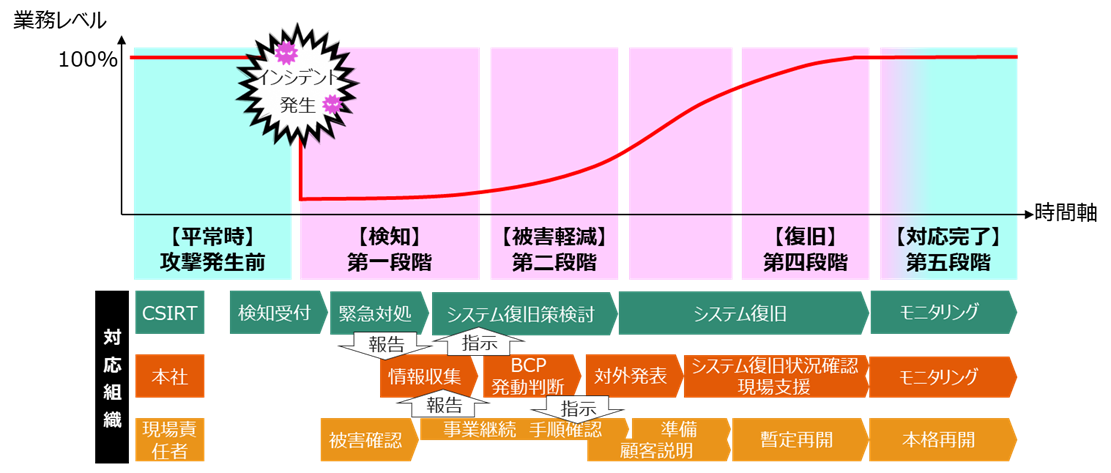 サイバーインシデントの発生時にはインシデントレスポンス