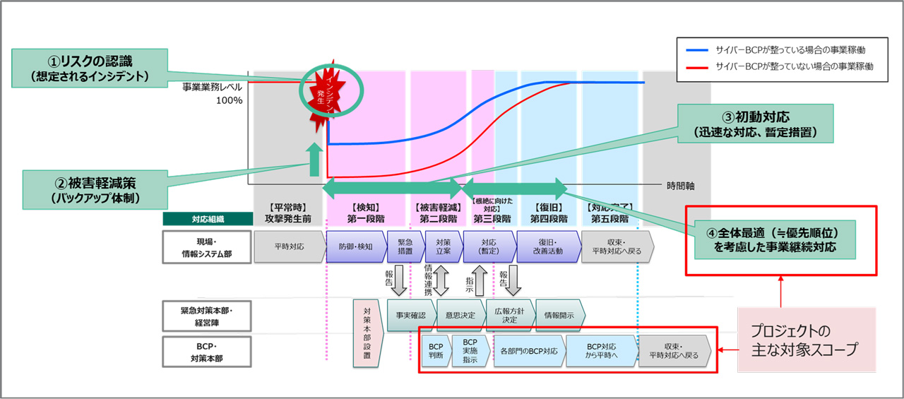 サイバーBCP策定支援のご支援範囲