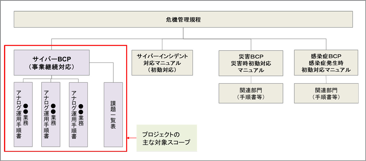 サイバーBCP策定支援の作成対象文書