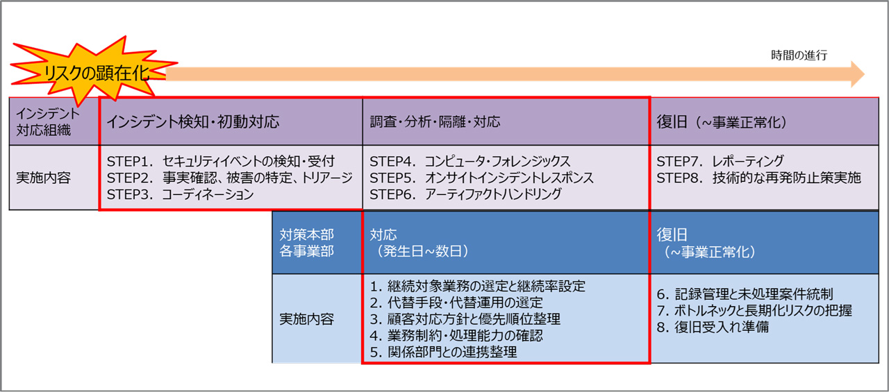 緊急時対応トレーニングのご支援範囲