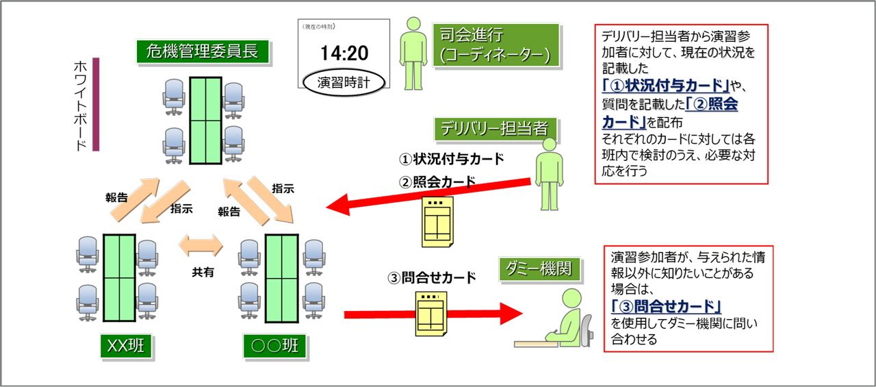 緊急時対応トレーニングの演習イメージ