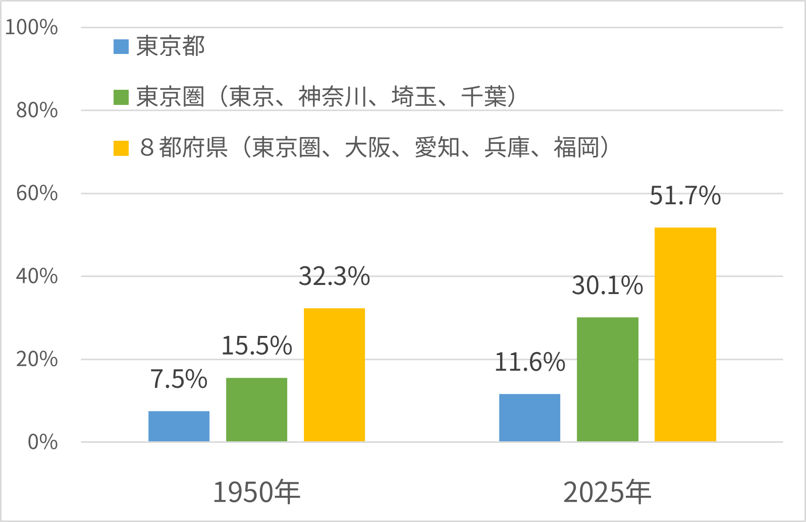 上位都道府県の人口ウェイト（1950－2025年）