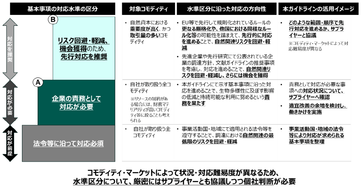基本事項の対応水準の区分