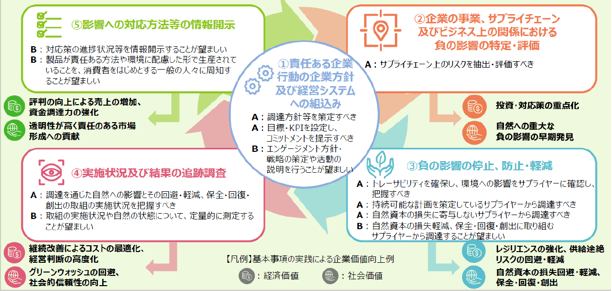 調達におけるネイチャーポジティブ実践の基本事項の概要