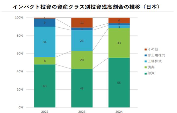 国内インパクト投資の資産クラス別の割合
