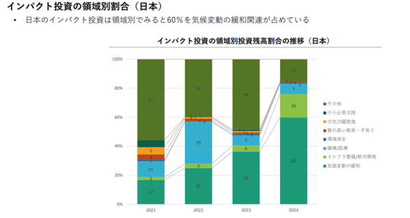 国内インパクト投資の領域割合の推移