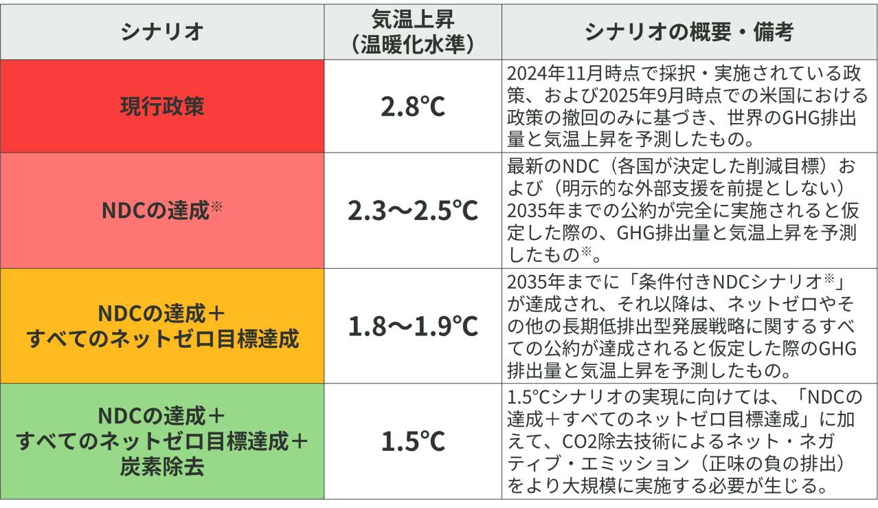 【図表2】産業革命前水準と比較した際の、21世紀末における温度上昇(℃)