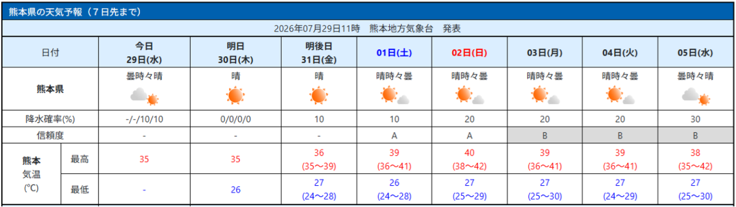 【図10】熊本県の天気予報（出典：熊本地方気象台）