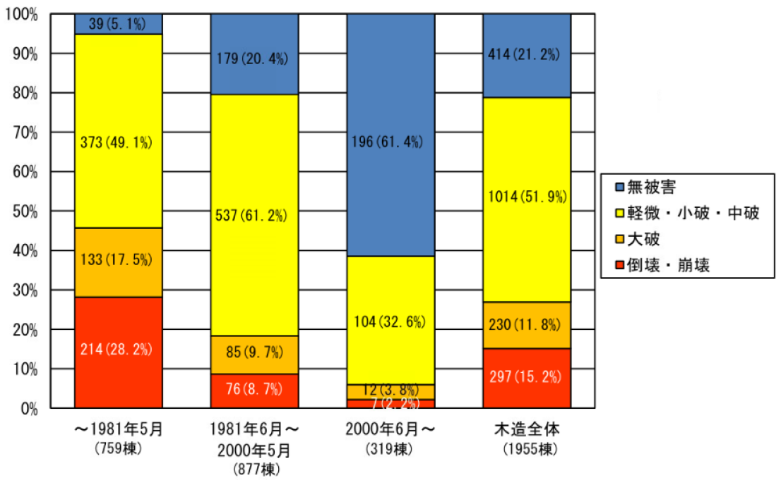 【図9】2016年熊本地震における建築年代別の木造建物被害状況
