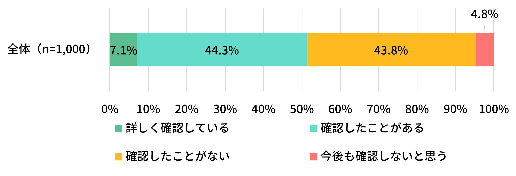 あなたの住むご自宅の市区町村または地区の避難場所・避難所および奨励されている避難方法について、確認していますか