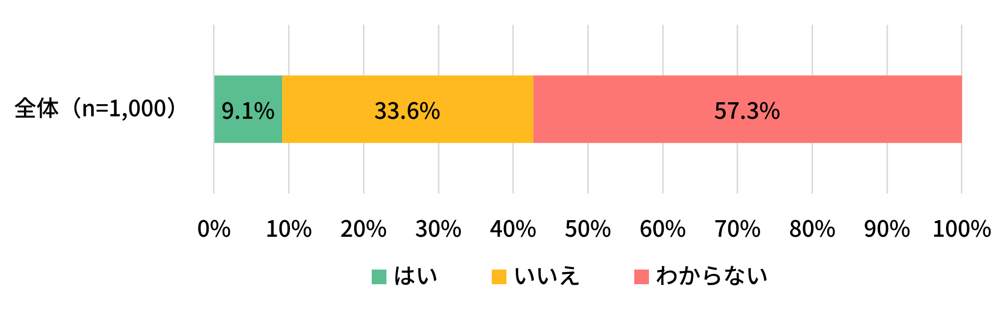 あなたの住む自治体（市区町村）は、事情に応じて災害時の自動車による避難（移動や車中泊）ができるような措置を取っていますか