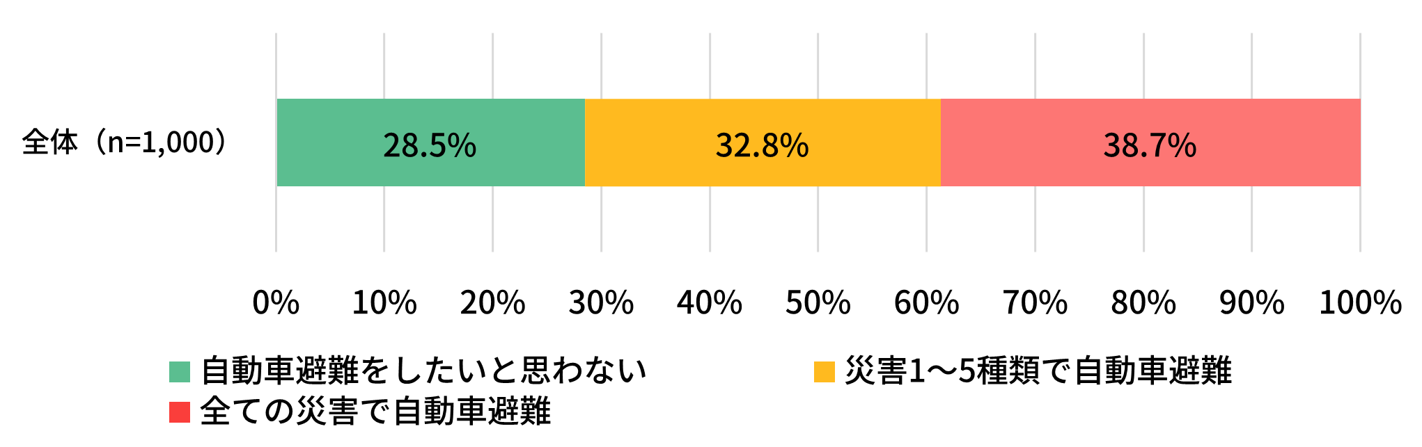 自動車で避難（移動・車中泊）をしたいと思いますか（全体）