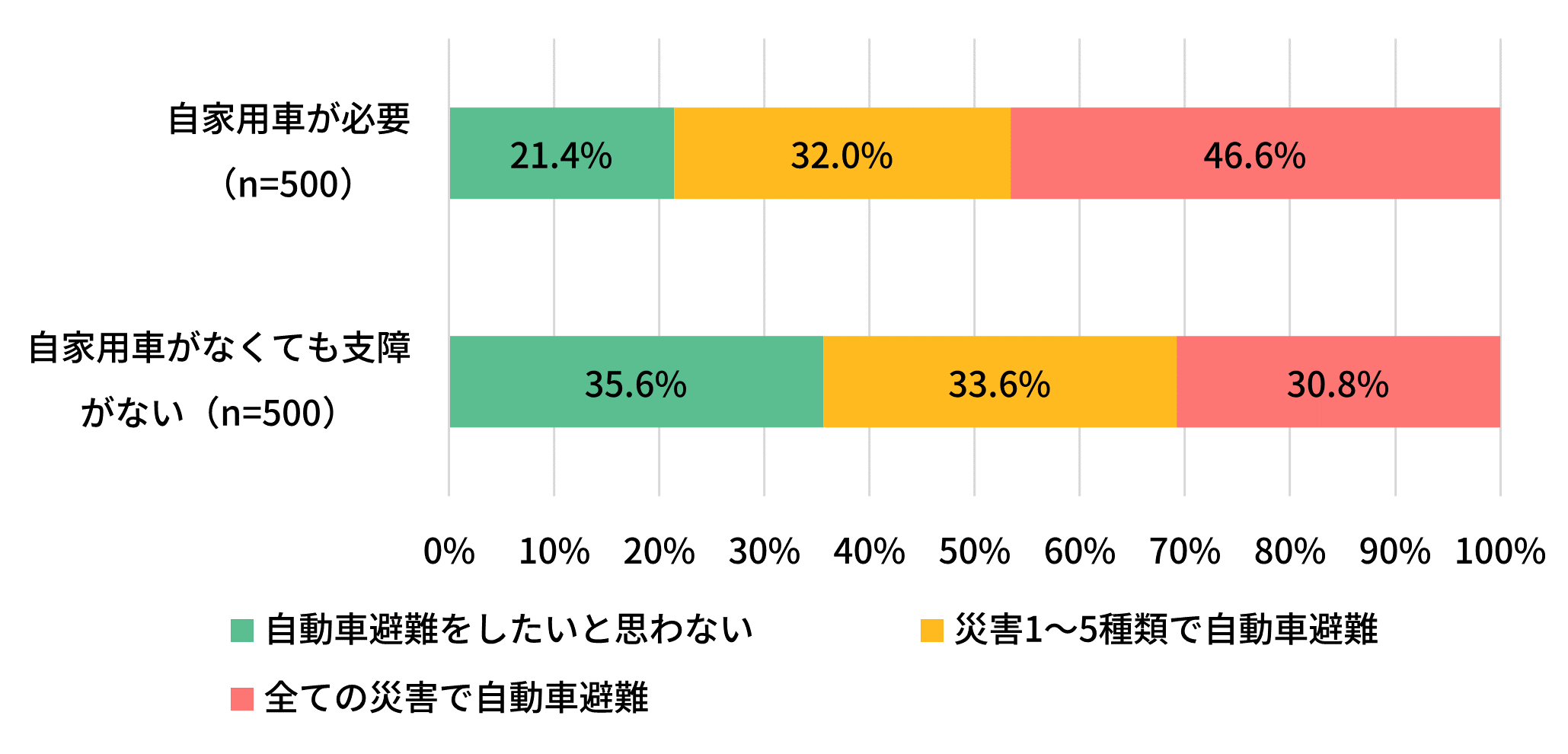 自動車で避難（移動・車中泊）をしたいと思いますか（居住地域の交通事情別）