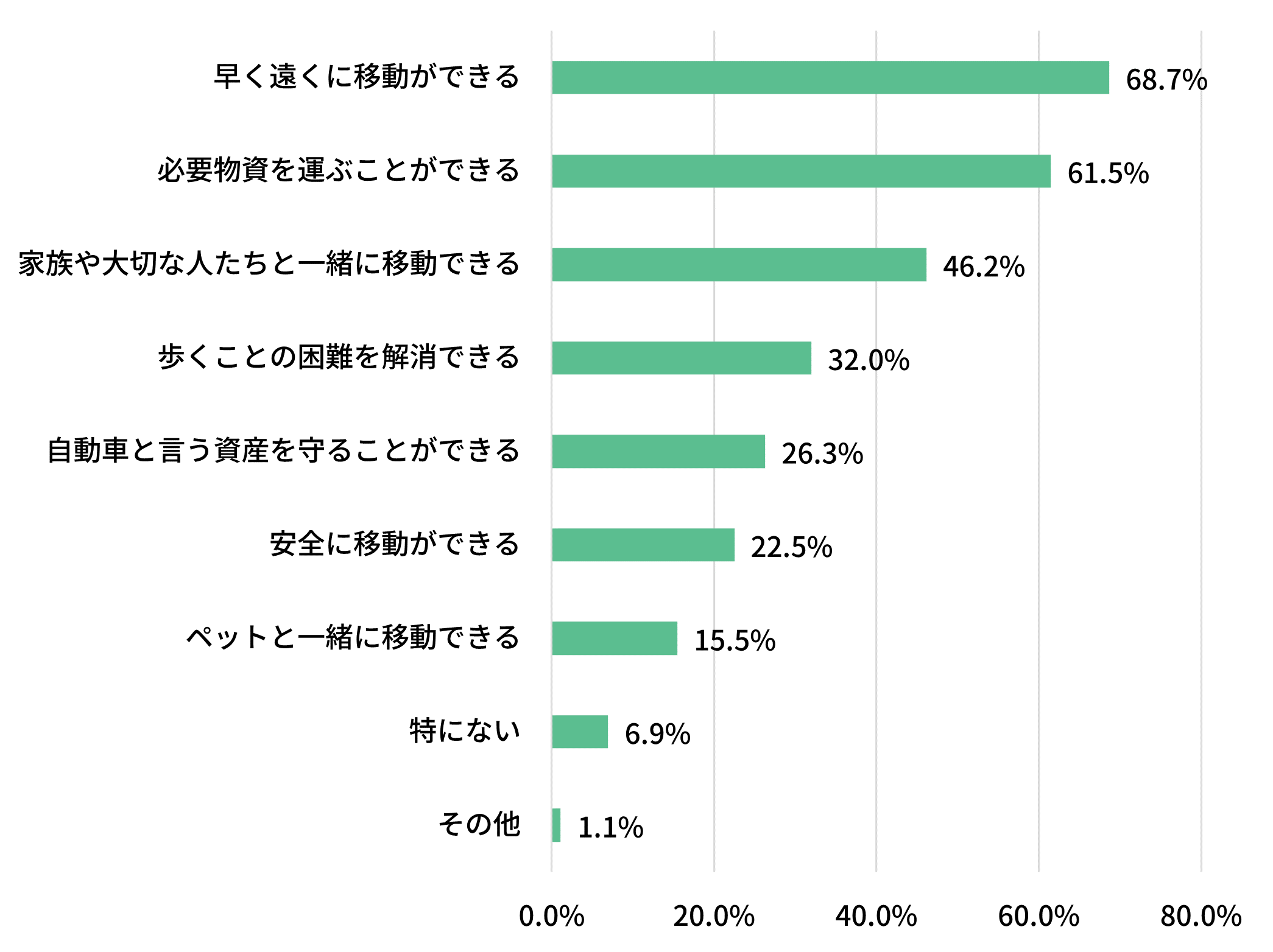 徒歩と比べて、自動車による避難（移動）のメリットはどんなことだと思いますか。（いくつでも）