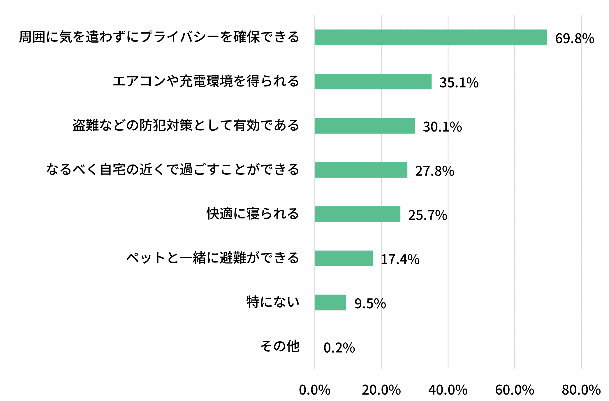 避難所と比べて、車中泊による避難のメリットはどんなことだと思いますか。（いくつでも）