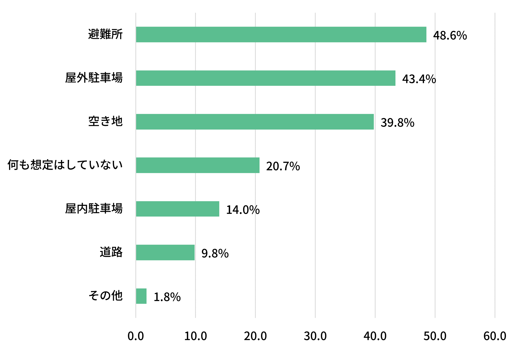 自動車で避難をする場合の避難先はどのようなところを想定していますか（n=387、いくつでも）