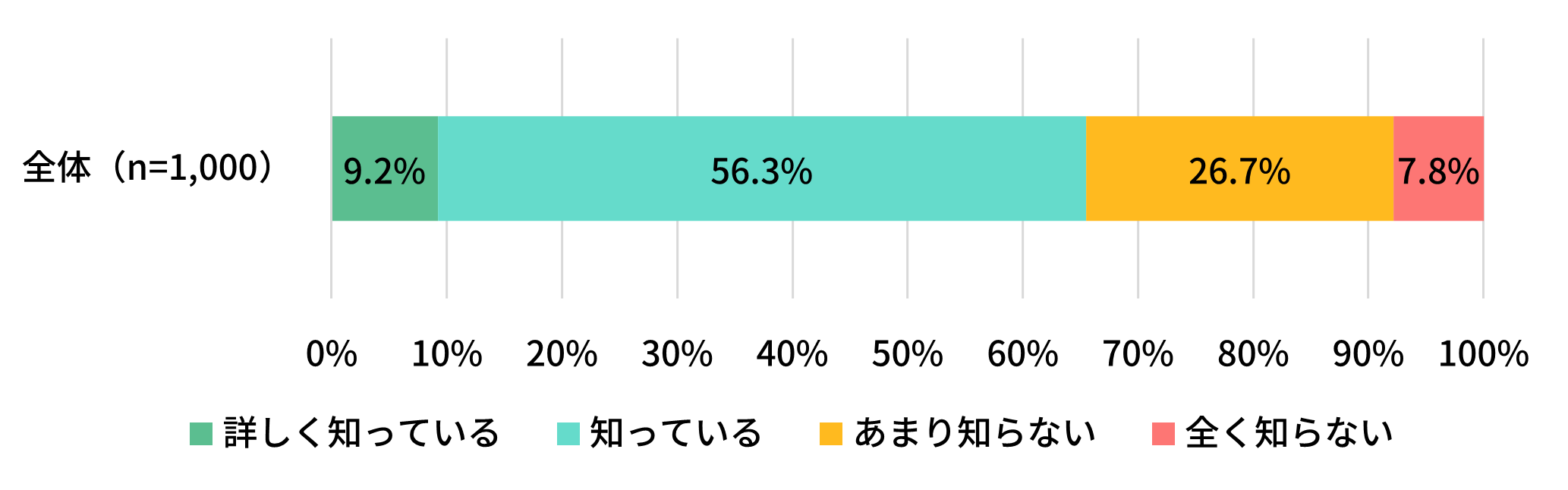 自動車による避難は、冠水、障害物、視界不良、信号機の故障等、交通状況の混乱により、かえって避難が困難になる可能性があると言われています。あなたは、このことをご存じでしたか