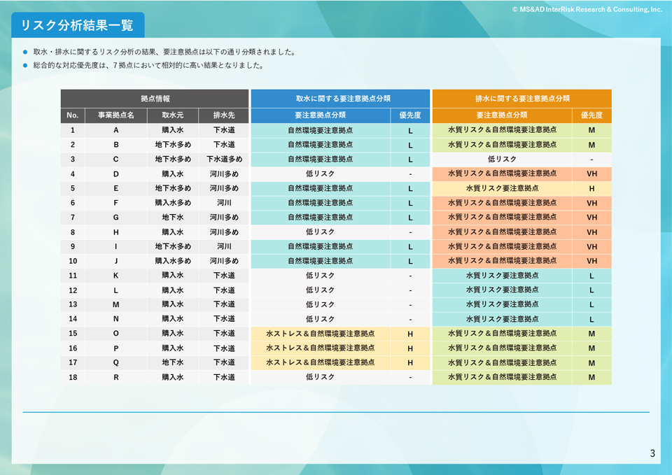 拠点ごとの水リスク分析結果イメージ