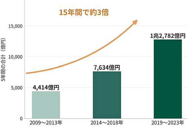 水害による家屋被害額の推移（全国計）